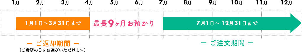 最長9ヶ月お預かり