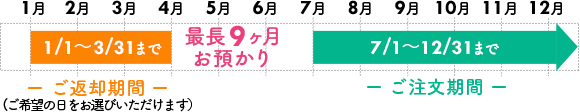 最長9ヶ月お預かり