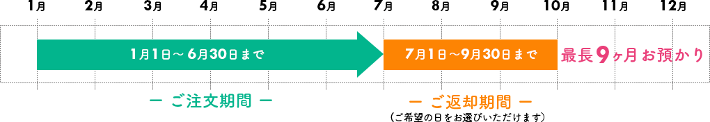 最長9ヶ月お預かり