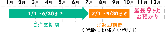 最長9ヶ月お預かり
